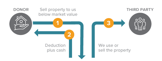 This diagram represents how to make a gift of a bargain sale - a gift that protects your assets.